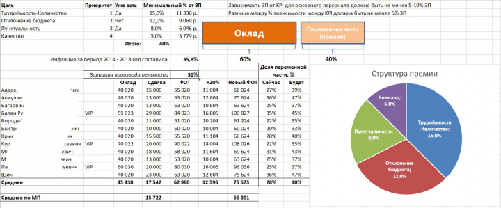 Проект мотивации Менеджеров проектов