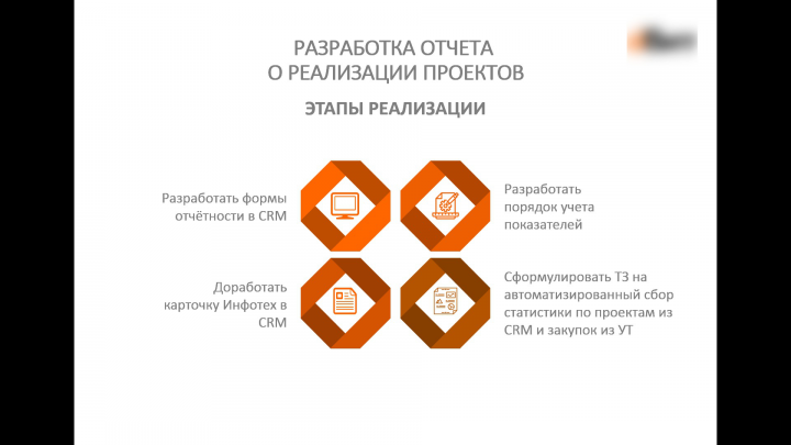 Этап реализации плана развития.