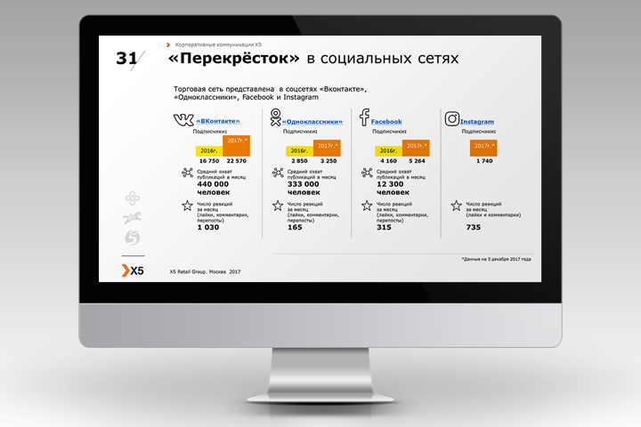 Фрагменты корпоративной презентации для компании X5 Retail Group