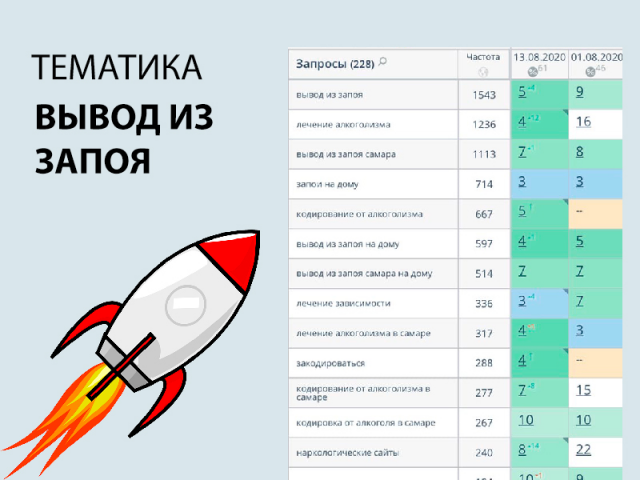 SEO продвижение сайта на тему вывод из запоя