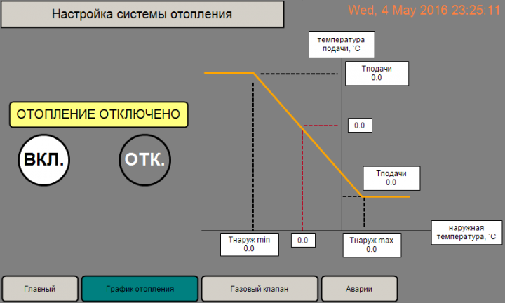 Диспетчеризация котельной