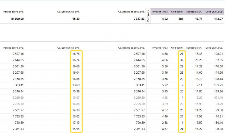 Яндекс Директ. Магазин готовой мебели.