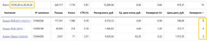 Яндекс Директ. Кухни на заказ.