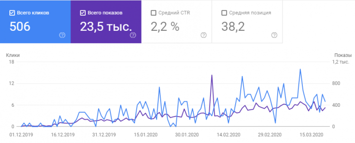 SEO для сайта о Криптовалютах, Биткоине, Финансовых биржах. США