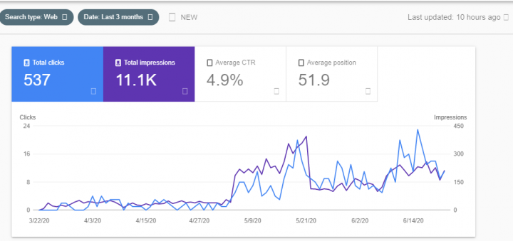 SEO для Сервиса накрутки лайков в Тик-Ток. США и Индия
