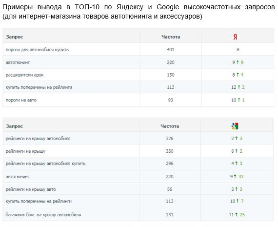 Примеры вывода в ТОП-10 по Яндексу и Google ВЧ-запросов