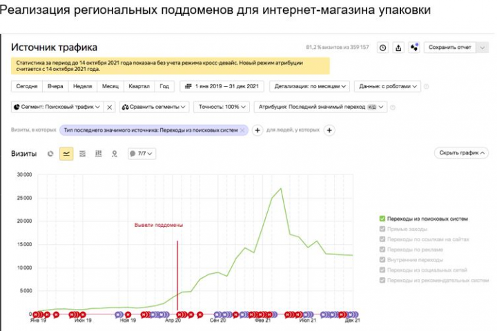 Увеличение посещаемости после создания региональных поддоменов