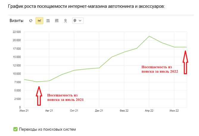 Увеличение трафика интернет-магазина автотюнинга и аксессуаров