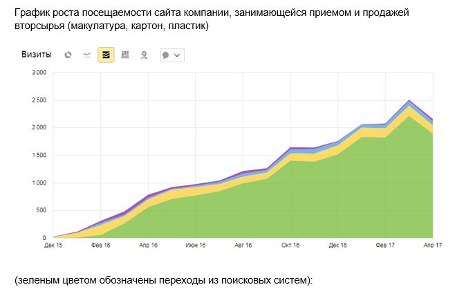 Увеличение посещаемости сайта компании по приему вторсырья