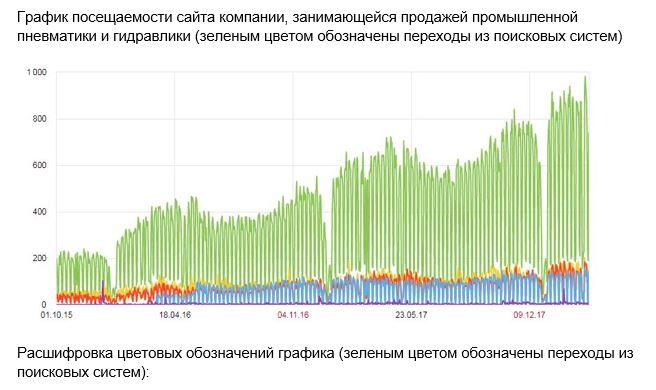 Увеличение трафика интернет-магазина промышленной пневматики