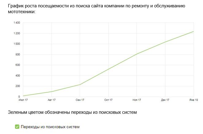 Увеличение посещаемости сайта компании по ремонту мототехники