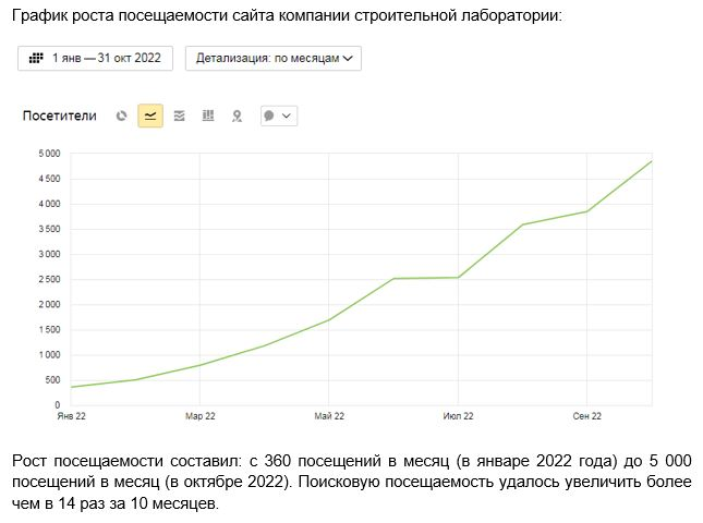 Увеличение посещаемости сайта строительной лаборатории