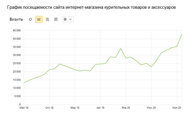 Увеличение посещаемости интернет-магазина курительных товаров