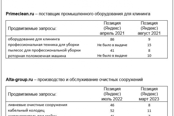 Примеры роста позиций сайтов