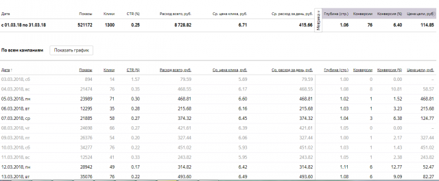 Продажа недвижимости. 76 заявок за месяц по цене 115 р.