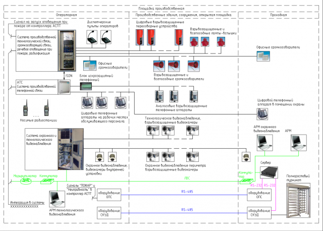 Схемы организации связи