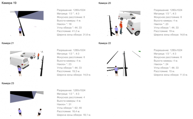 Зоны обора видеокамер
