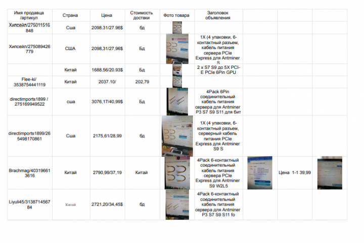 Анализ товаров