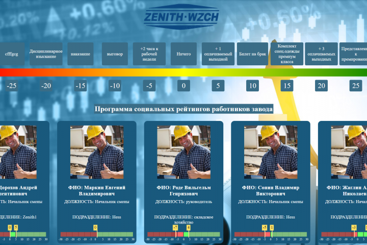Проект внутреннего рейтингового учета сотрудников