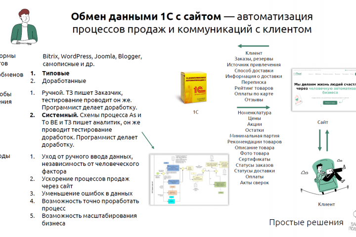 Обмен данными 1С с сайтом