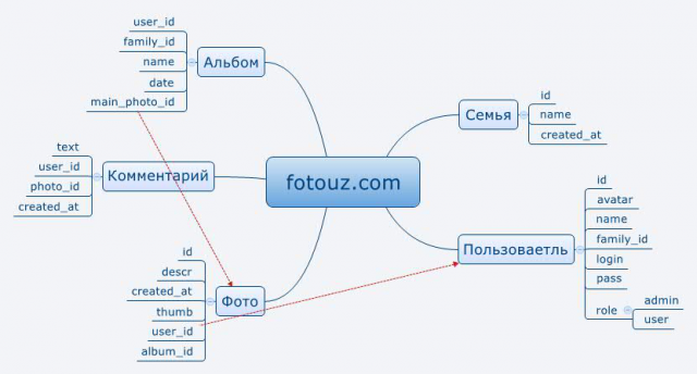 База данных для сайта fotouz