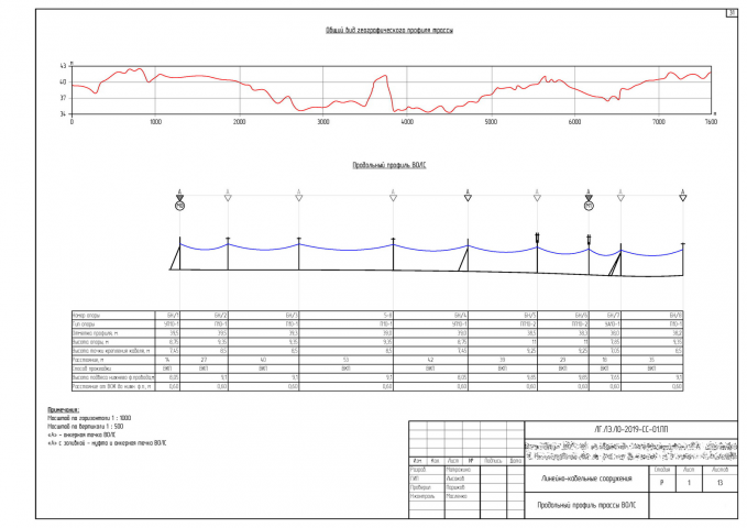 Продольные профили ВОЛС ВЛ