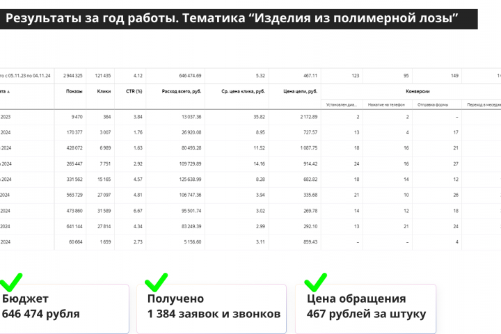 Кейс по тематике "Продажа изделий из полимерной лозы"