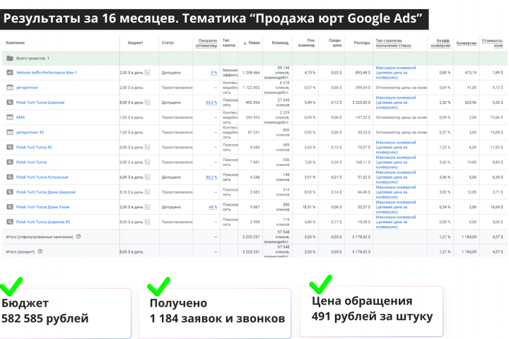 Кейс по тематике "Продажа юрт Google Ads"