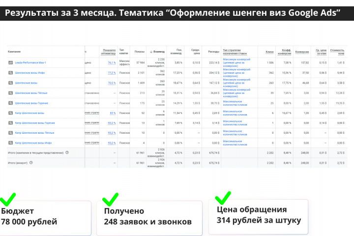 Кейс по тематике "Услуга оформления шенген виз в Google Ads"