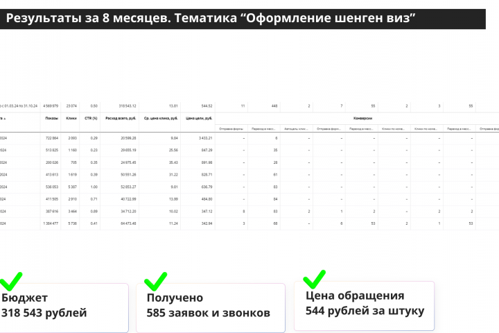 Кейс по тематике "Услуги оформления шенген виз"