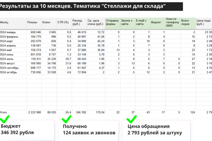 Кейс по тематике "Продажа стеллажей для склада"