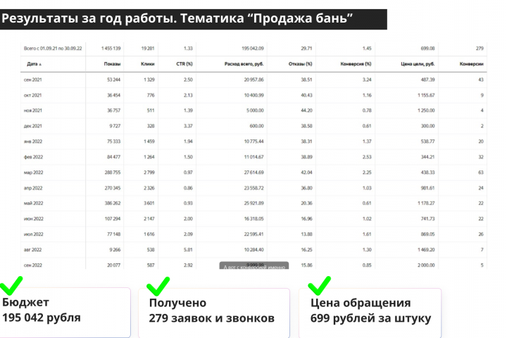 Кейс по тематике "Продажа бань"