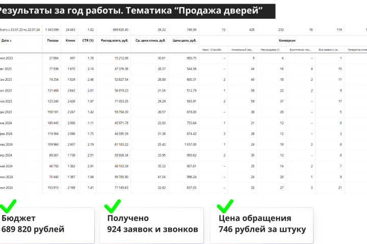 Кейс по продаже входных и межкомнатных дверей