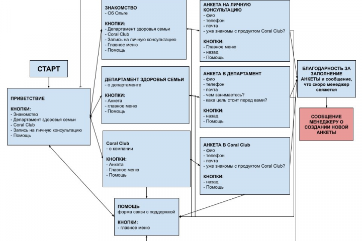 Простой бот - знакомство с записью на консультацию