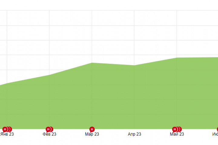 Рост трафика интернет-магазина из поиска