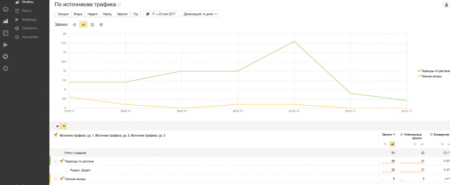 Статистика целевого звонка Недвижимость