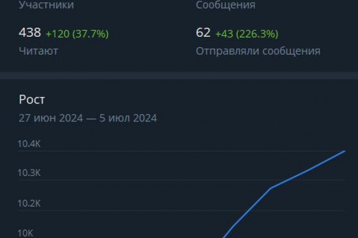Работа с телеграм каналом по доставке из Китая
