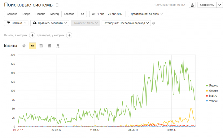 Статистика по Я. Директ одного из моих клиентов