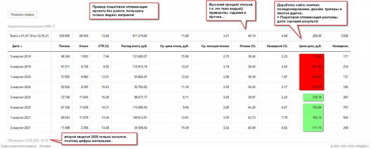 Реклама ведьмы)) +400% рост заявок