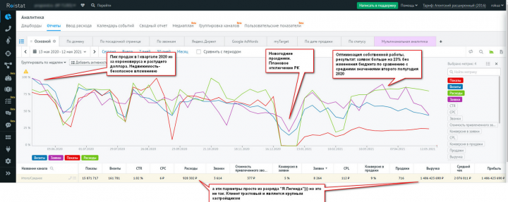 Оптимизация собственной работы +23% заявок без изменения бджета