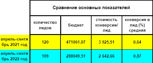 Яндекс Директ для компании Землестрой