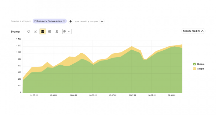 Продвижение сайта туристических услуг