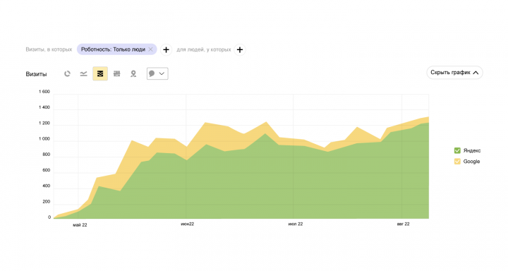 Продвижение сайта услуг косметолога