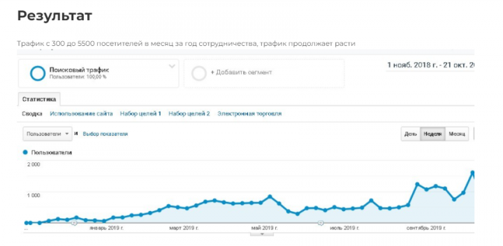SEO Продвижение интернет-магазина автозапчастей с разборки
