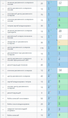 SEO продвижение медицинского сайта