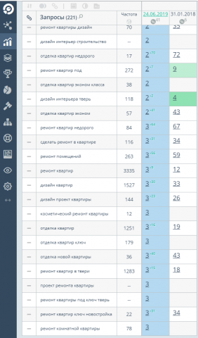 SEO продвижение сайта Дизайна интерьеров