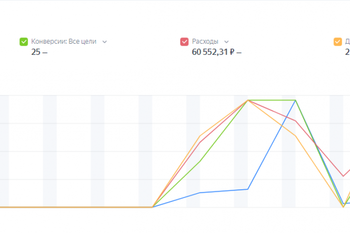 Продвижение юридической компании "ЮК Крепость" с помощью Яндекс Директа