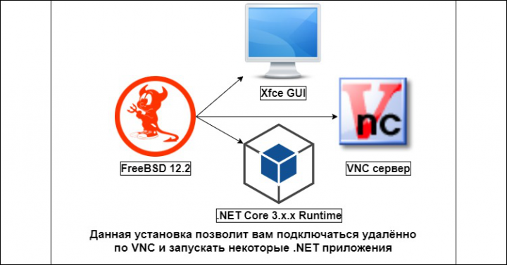 FreeBSD с удалённым VNC доступом и .NET Core 3.x.x Runtime