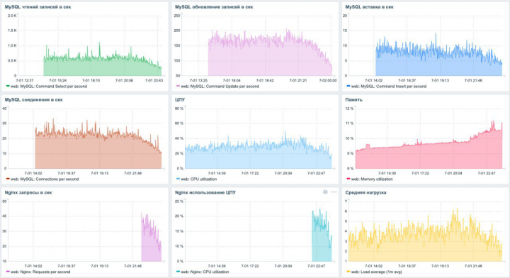 ���������� ������� ��� ���������� Zabbix 5.x
