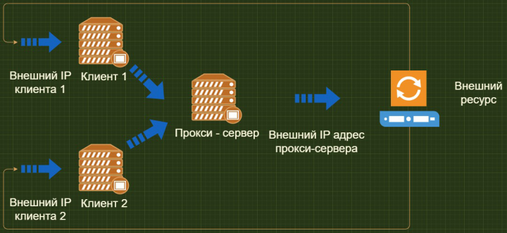 Прокси сервер на базе Centos